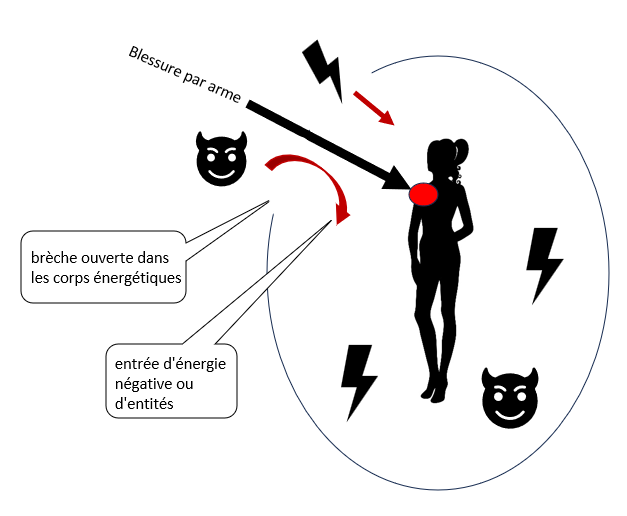 image de l'entrée des énergies négatives et entités dans le corps énergétique