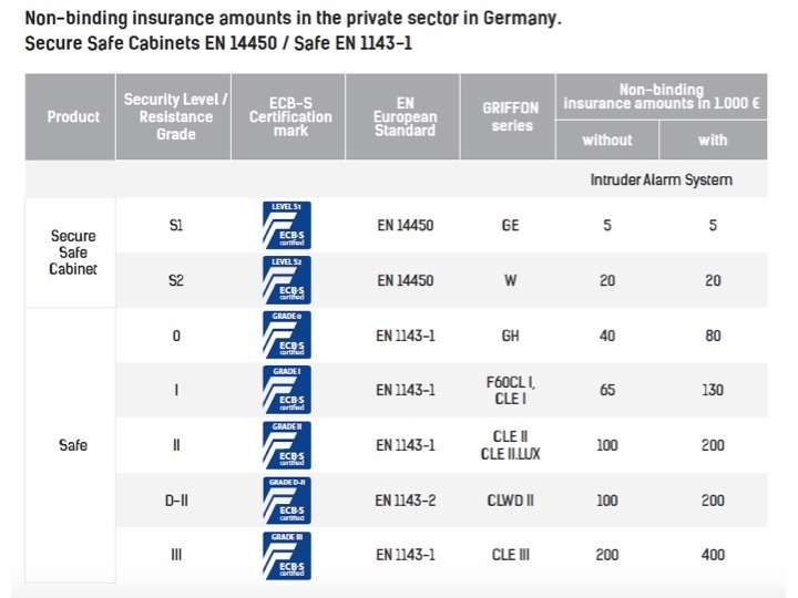 Insurance rated cash safes Malta