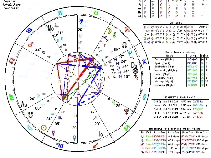 Astrological chart of Aries full moon of October 2024