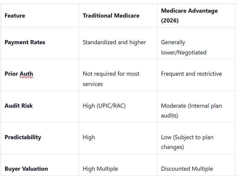 A simplified infographic illustrating the difference in sale price for a home health agency based on