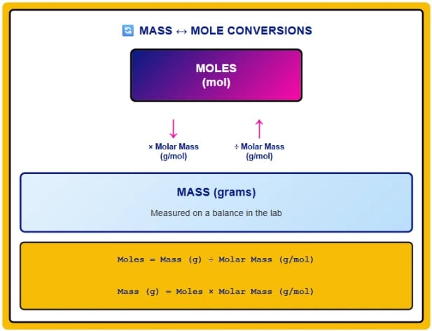 Mass to mole conversion triangle showing molar mass as conversion factor between grams and moles