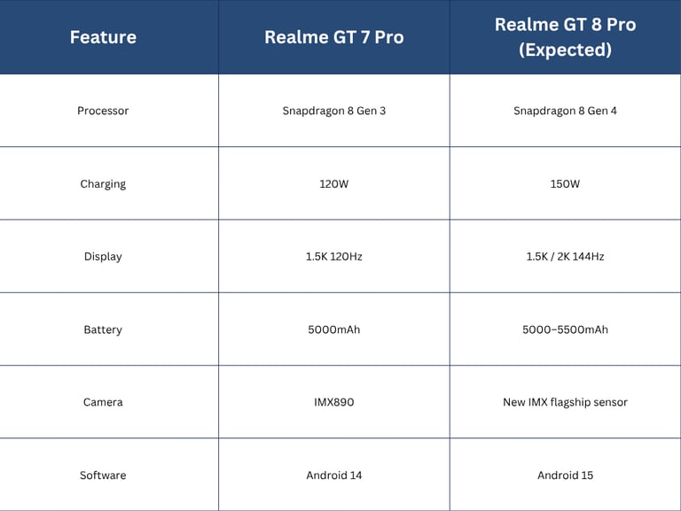 Comparison Table: GT 8 Pro vs GT 7 Pro