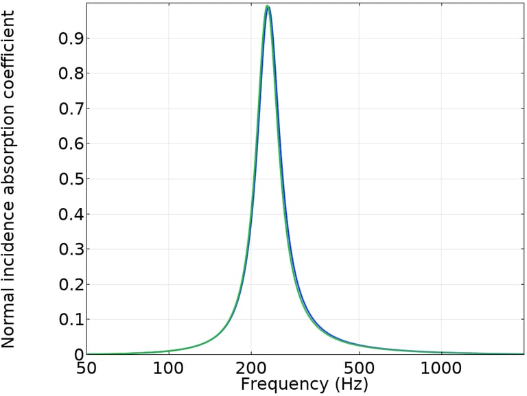 Coefficient d'absorption des 2 résonateurs de Helmholtz
