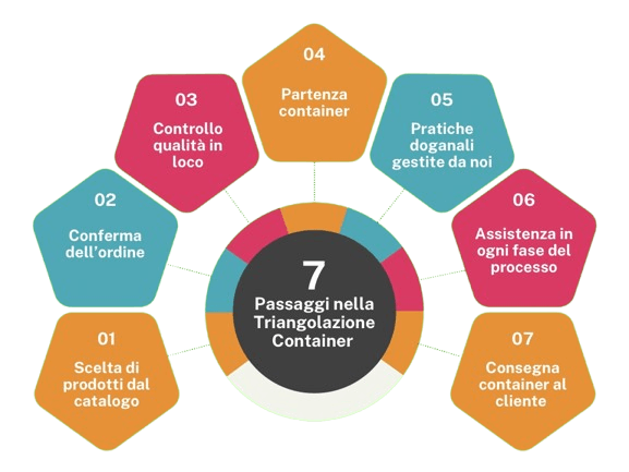 Passaggi Triangolazione Container Milano trading srl arredo casa e ufficio