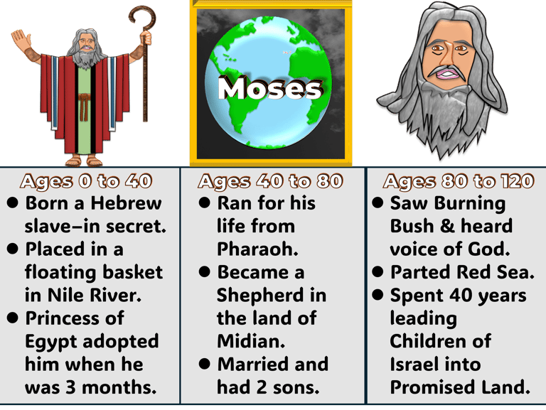 Key events that happened to Moses from ages 0 to 40, 40 to 80, and 80 to 120. Designed by Debbie Dun