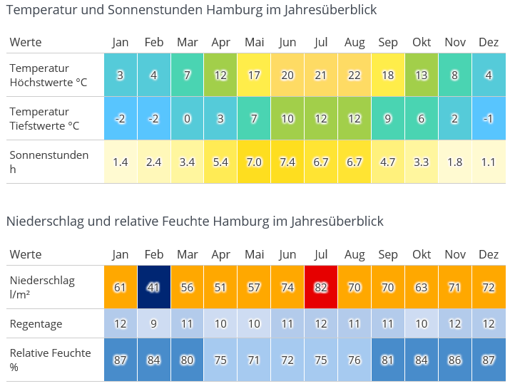 Wetter.com Klimatabelle Hamburg