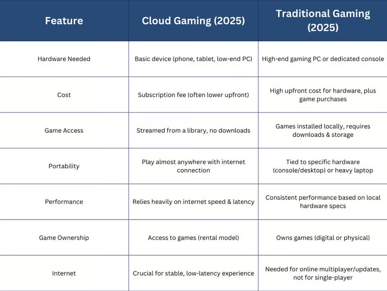 Comparison Among: Xbox, PlayStation, PC