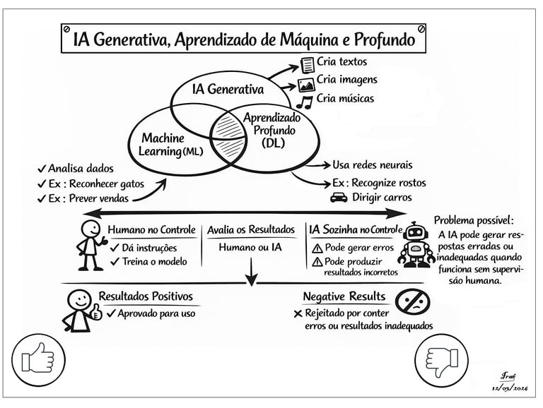           Fonte: Elaborado pelo autor. Figura 1 – Relação entre ML, DL e GenAI e o ciclo de interaçã
