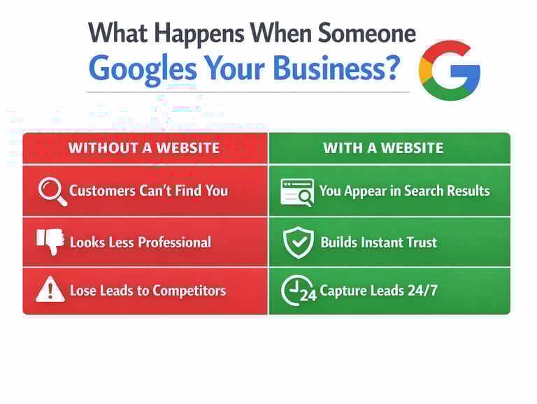 Comparison chart showing benefits of a business website for Google search results and lead generation.