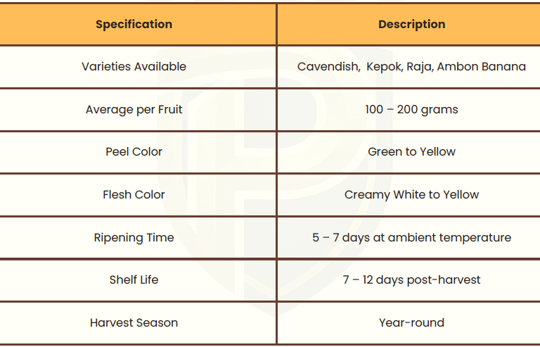 Specifications table for banana varieties like Cavendish and Raja including fruit weight and shelf life.