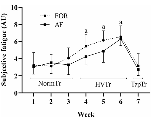 Illustration d'une réduction de fatigue ressentie pendant l'affutage (Bellinger et al, 2020)