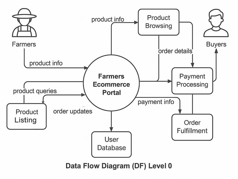 Agro Connect Farmers Ecommerce Portal - DFD Level 0 Diagram