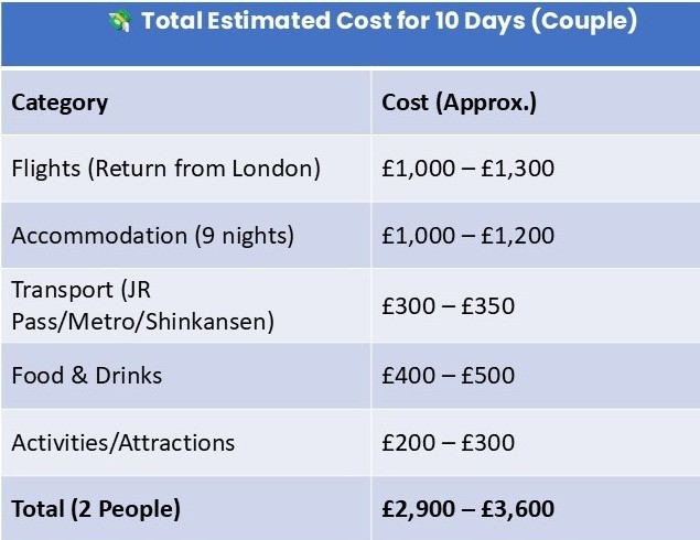 Total Estimated Cost Per couple