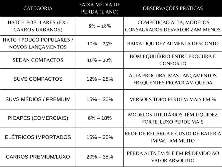 tabela comparativa da média de desvalorização por categoria (1 ano) — estimativa