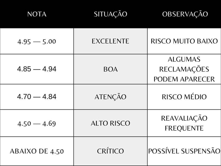 Tabela-comparativa-de-como-as-notas-dos-motoristas-e-Impacto-no-risco-de-bloqueio