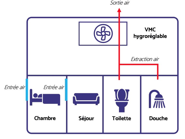 Schéma de fonctionnement d'une VMC simple flux hygroréglable
