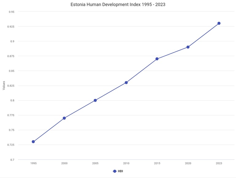 Estonia HDI