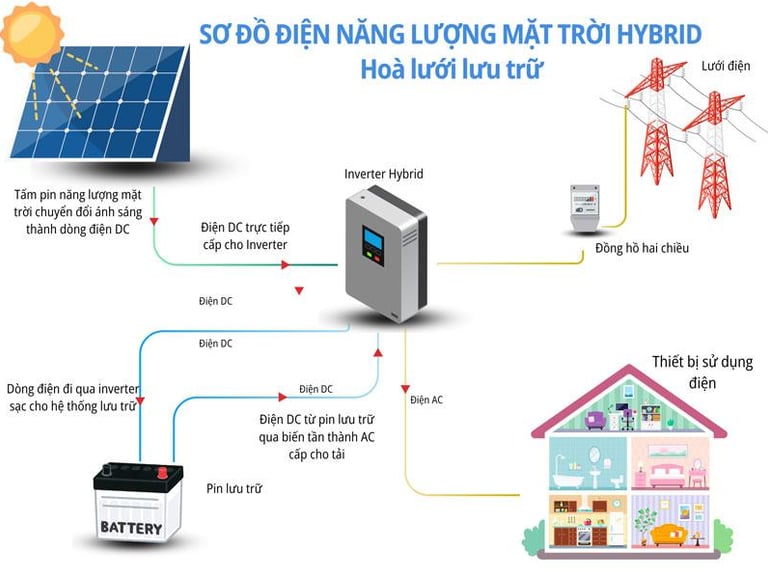 Sơ đồ mô tả cách điện mặt trời được tạo ra, chuyển đổi và phân phối trong hệ thống có tích hợp pin l