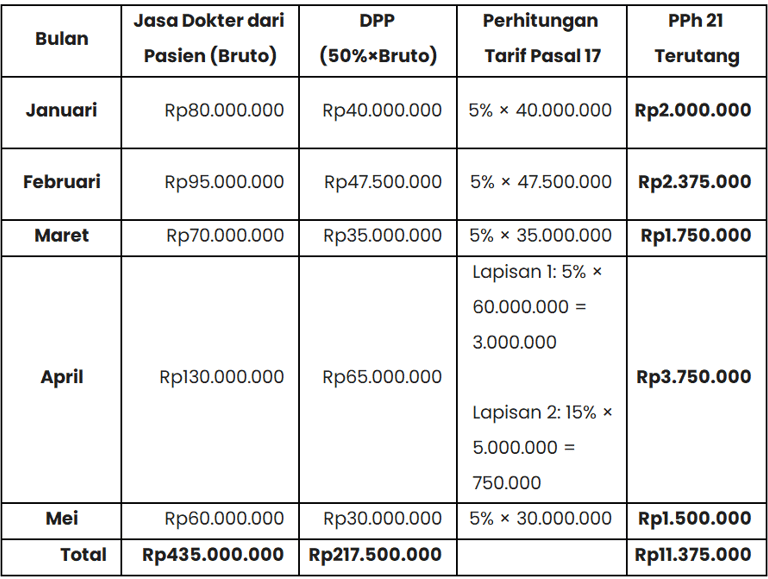 perhitungan pajak penghasilan untuk tenaga ahli