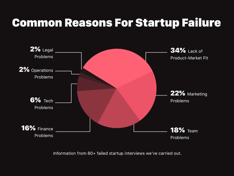 Startup failure reasons