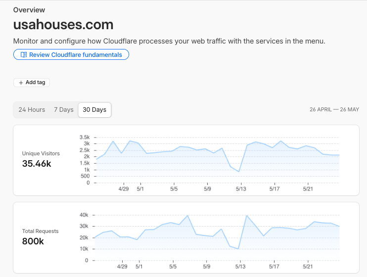 USAHouses.com and the USA Houses Agent Intelligence Systems have more than 35,000 monthly visitors