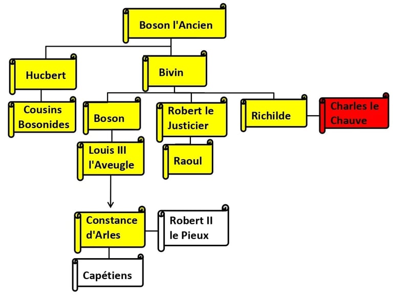Généalogie, bosonides