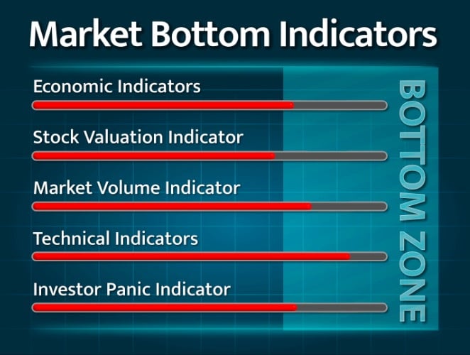 Market Bottom Indicator chart shows the market bottom zone indicator signaling a market bottom