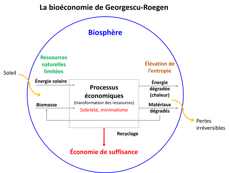 Schéma de la bioéconomie selon Georgescu-Roegen, dans laquelle la sobriété est centrale