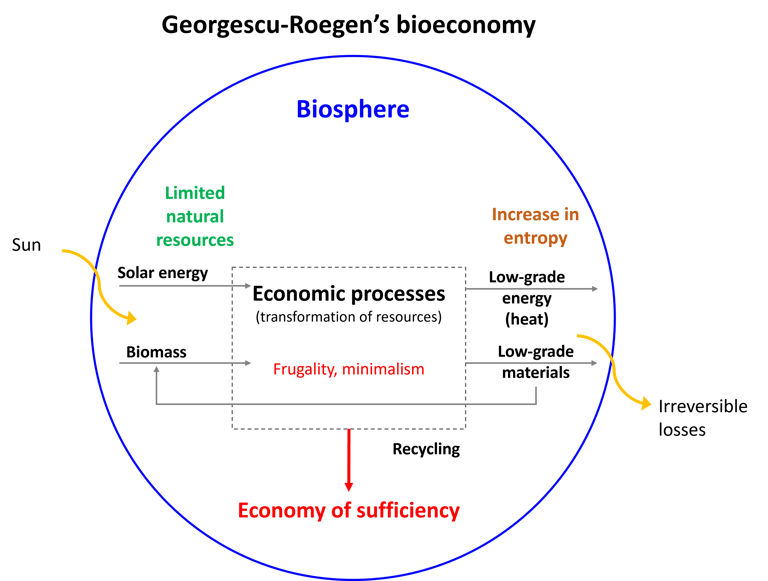 Schematic representation of Georgescu‑Roegen’s bioeconomy, with frugality at its core