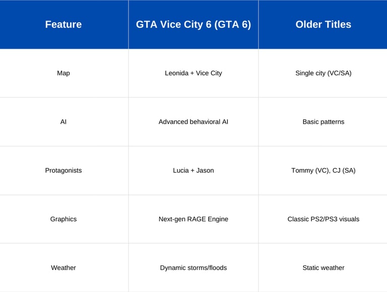 GTA Vice City 6 Map, Gameplay & New Features