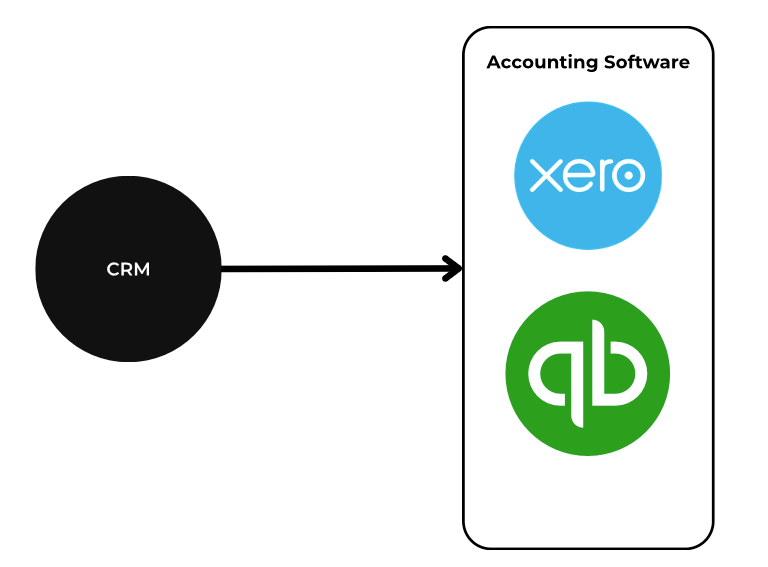 Diagram showing CRM integration with Xero and QuickBooks accounting software.