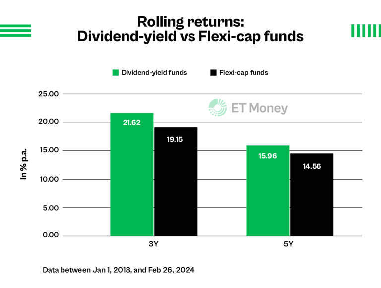 Rolling_Returns_Dividend-yield_vs_Flexi-cap_Funds