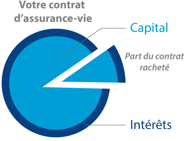 Imposition de l'assurance-vie au moment du rachat