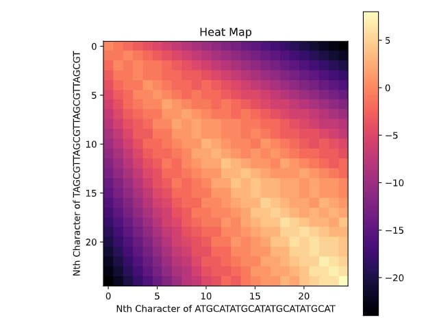 Global Alignment Heatmap