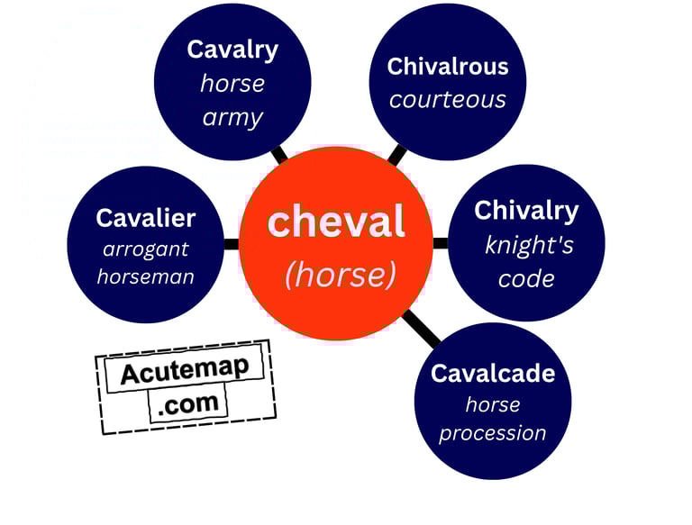 Cheval root word vocabulary SSC UPSC