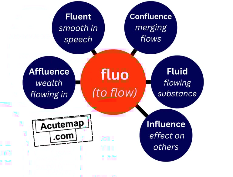 Root word Fluo Vocabulary chart SSC, UPSC