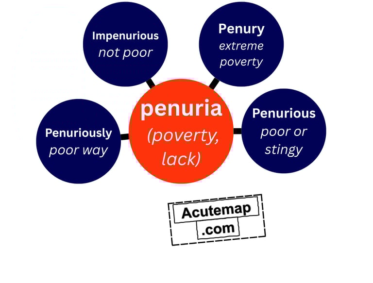 Root word penuria vocabulary SSC, UPSC 