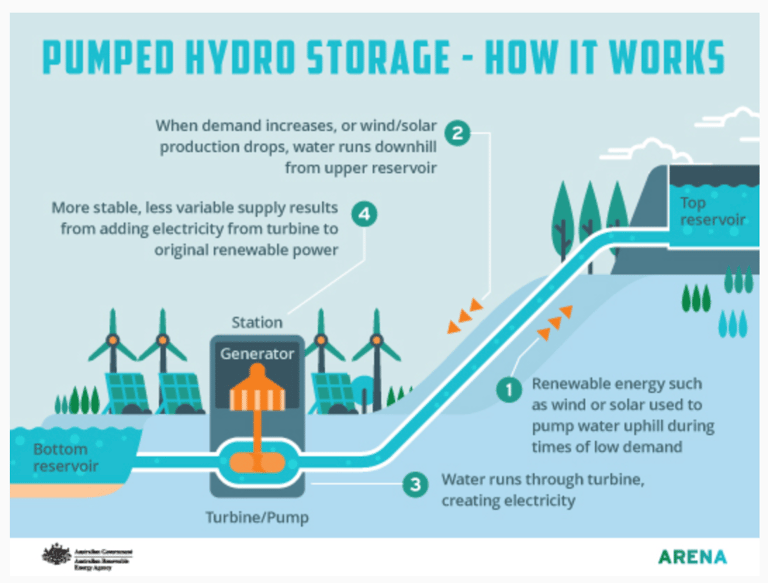 pumped hydro storage demonstration