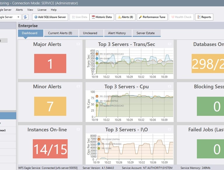 Tela principal do Eagle Monitoring. Dash dos principais indicadores para todas as instâncias