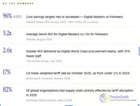 Infographic showing GenAI ROI and supply chain cost savings statistics for digital procurement teams.