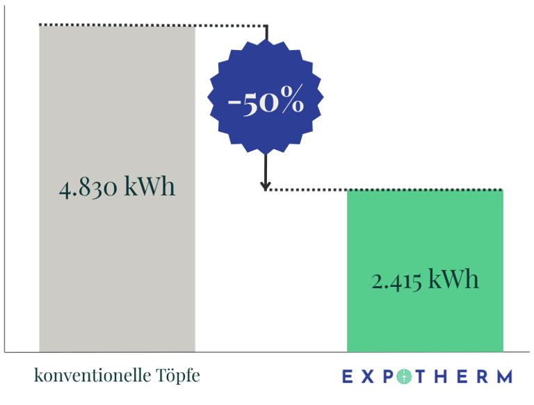 Bar chart shows 50% energy savings: conventional pots consume 4,830 kWh, ExpoTherm solution only 2,4