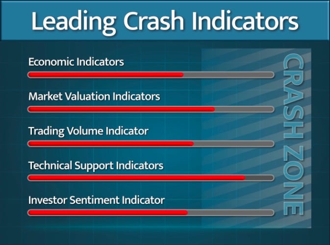 LCI charts Shows market the crash zone indicator signaling the next market crash