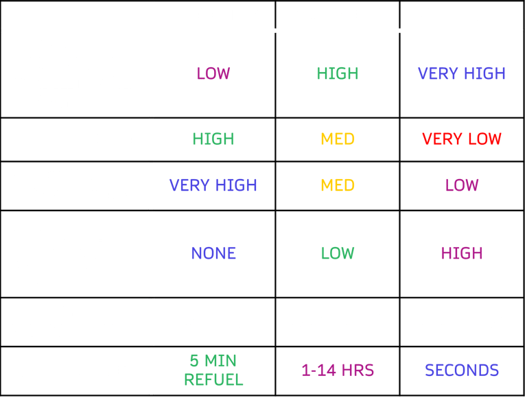 Table comparing fuel cells, batteries, supercapacitors