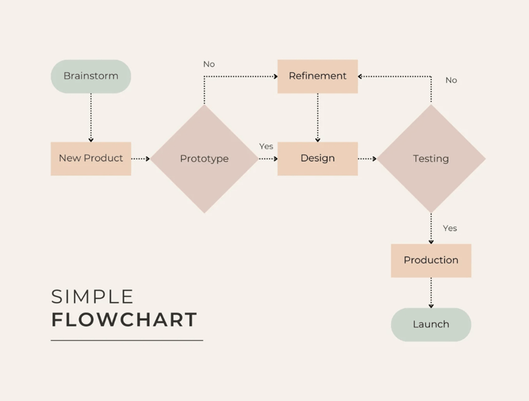 Flow diagram for web design