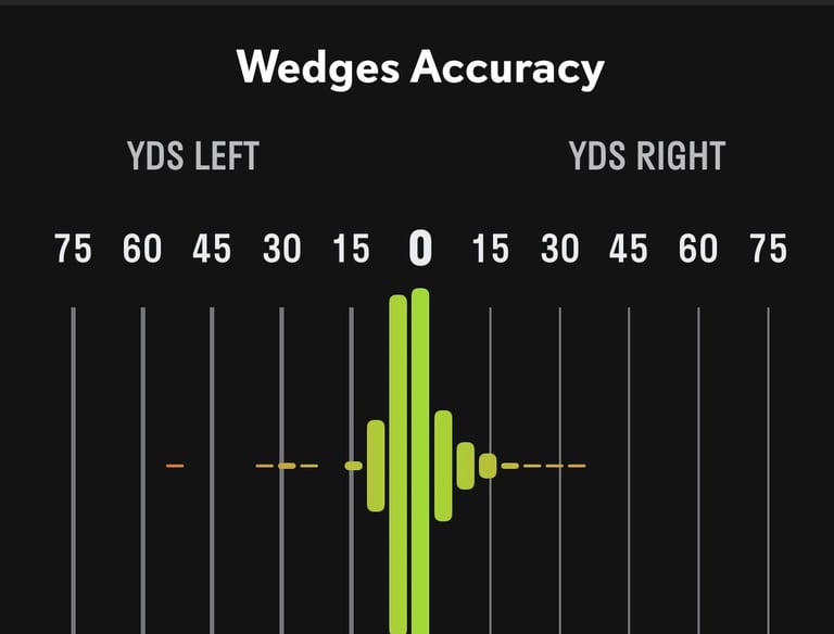 golf wedge accuracy data