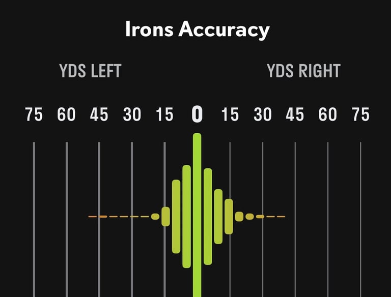 golf irons accuracy data