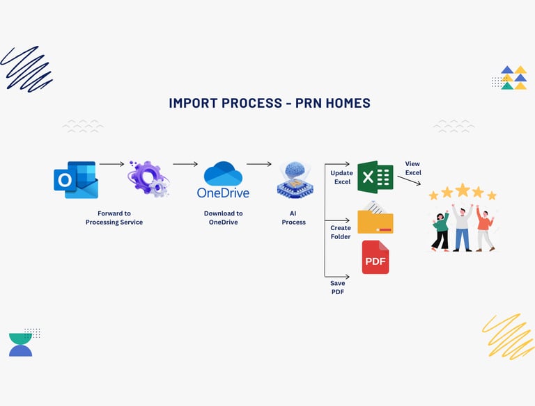 Visual representation of the PRN Homes import process, illustrating automated email forwarding, cloud storage via OneDrive, A