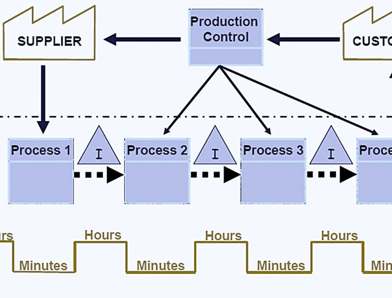 Value Stream Optimization