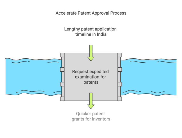 Expedite Patent Filing Process in India, Looking to safeguard your intellectual property rights?