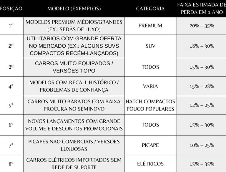 tabela comprativa dos ranking de carros mais desvalorizados após 1 ano (estimativa)